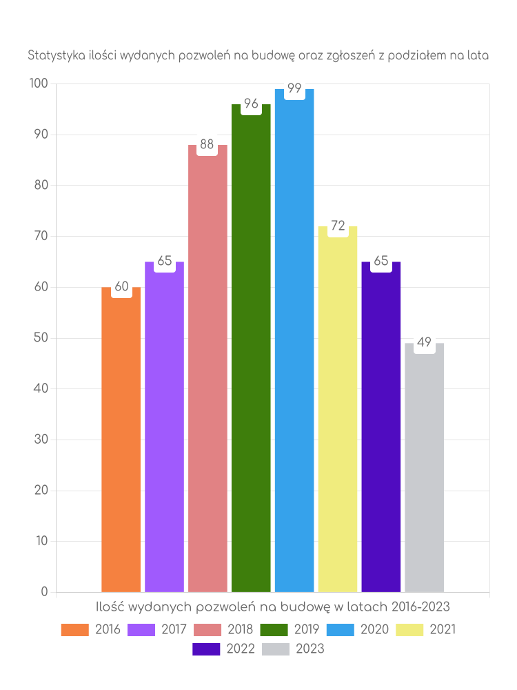 Zestawienie statystyk pozwoleń na budowę w gminie Kłecko